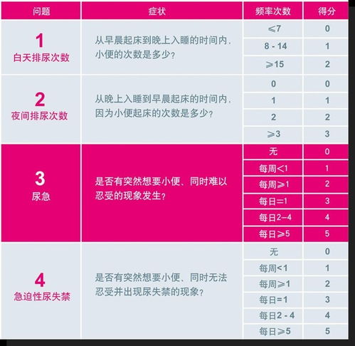 膀胱过度活动症（OAB）患者自我评价经验
