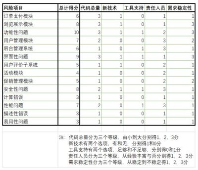 测试管理中的基于产品风险的测试策略评价活动